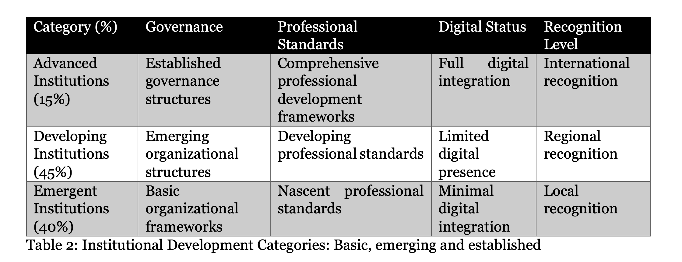 table listing Fragile african associations with weak governance structures