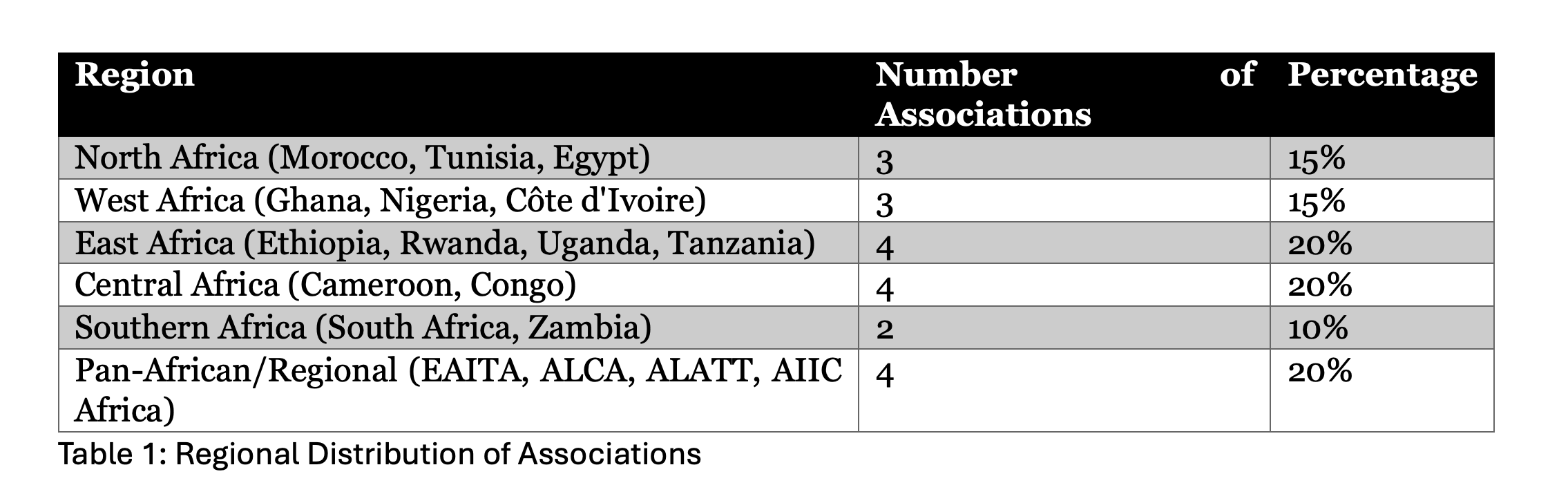 Table that lists Regional Distribution of Associations